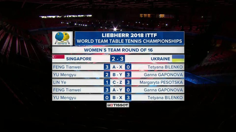 Украинки сенсационно вышли в 1/4 финала ЧМ по настольному теннису