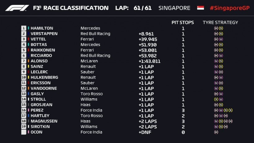 Формула 1: Хэмилтон на "Мерседес" выиграл ночную гонку в Сингапуре
