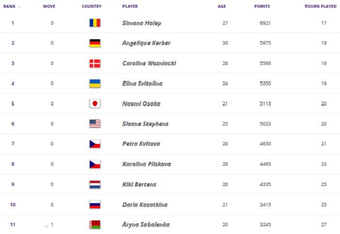 Четыре украинки закончат год в топ-100 рейтинга WTA