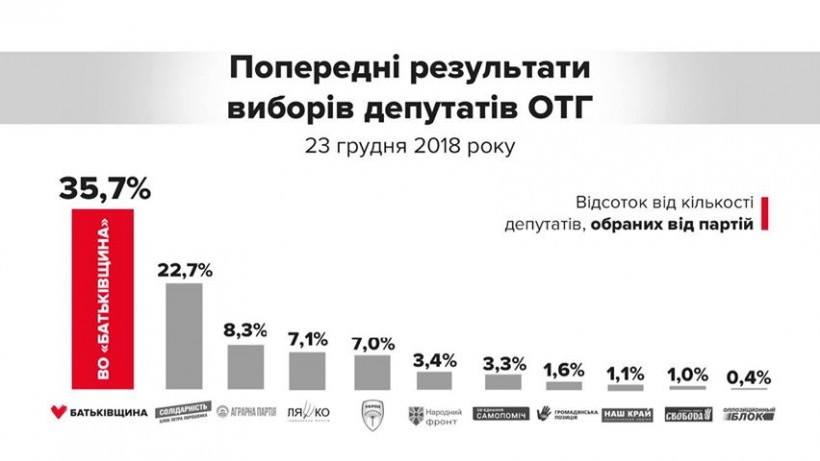 "Батькивщина" заявляет о безоговорочной победе на выборах в ОТГ