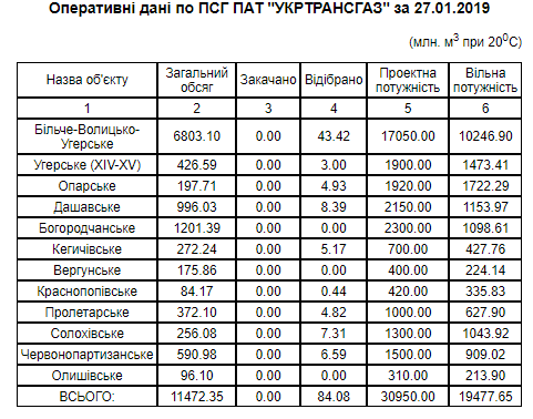 	Запасы газа в украинских хранилищах "тают": появились новые данные