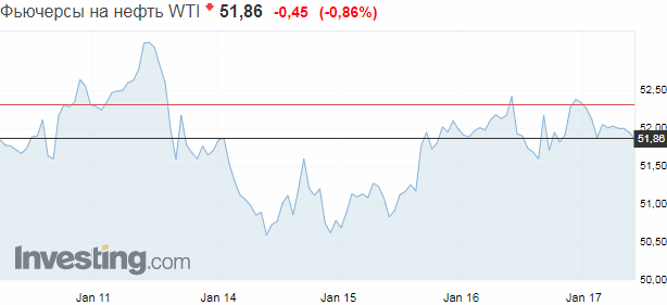 Рекордный рост добычи в США обвалил цены на нефть Рекордный рост добычи в США обвалил цены на нефть