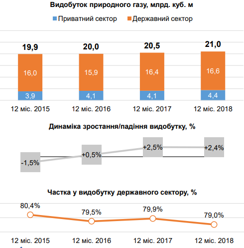 	В Украине выросла добыча газа: в Минэнергоугля подвели итоги