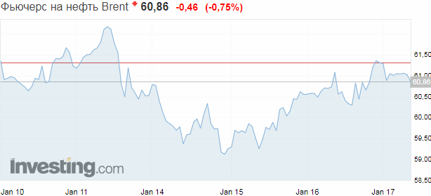 Рекордный рост добычи в США обвалил цены на нефть Рекордный рост добычи в США обвалил цены на нефть