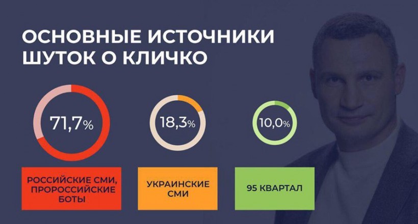 Источник шуток о Кличко – российские СМИ – исследование