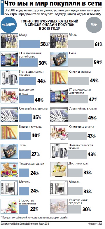 	В сеть за выбором: чем отличается онлайн-шопинг в Украине и мире