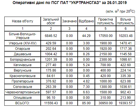 	Появились новые данные о запасах газа в украинских хранилищах