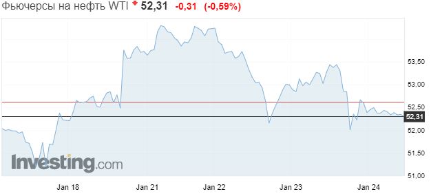 	Нефть продолжает дешеветь из-за ситуации в США