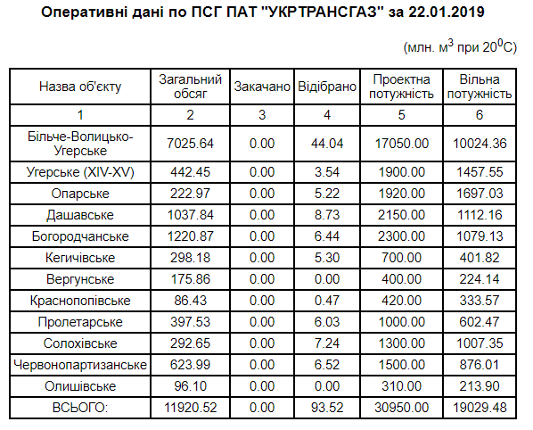 	Коболев прокомментировал запасы газа в хранилищах