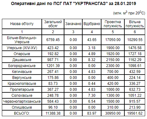 	Украина сократила запасы газа в хранилищах: появились новые данные