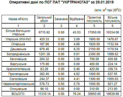 	Украина сжигает "зимний" газ: сколько осталось