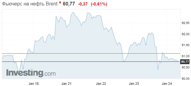 	Нефть продолжает дешеветь из-за ситуации в США