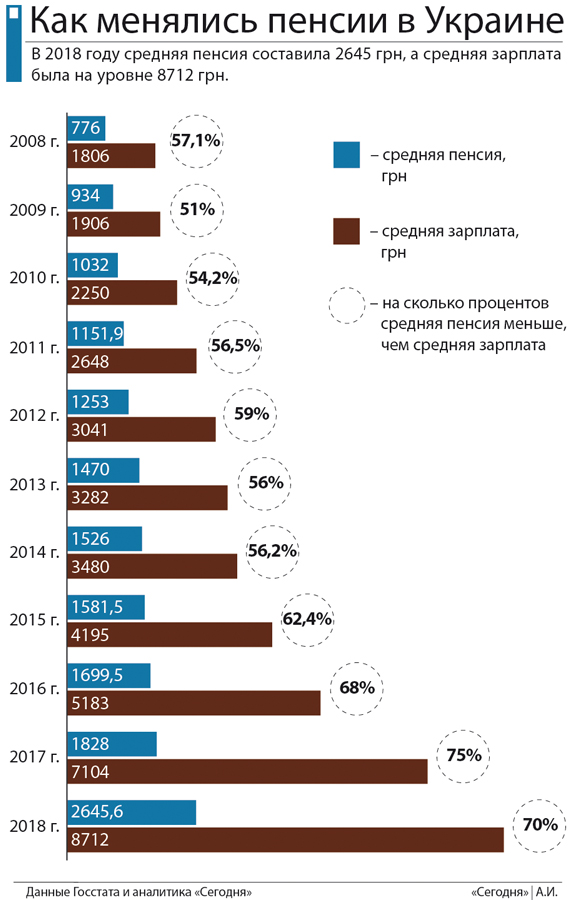 	Пенсии в Украине: как менялись выплаты и правила начисления за последние 10 лет
