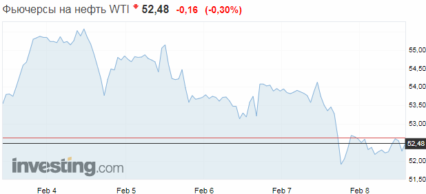 	Нефть завершает неделю падением цен: названы причины
