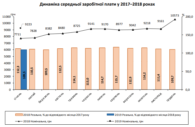 	В Украине выросли зарплаты: названы новые цифры