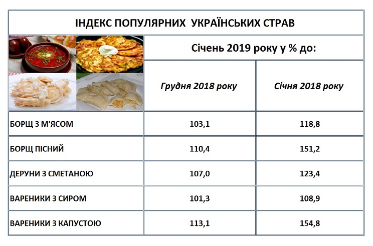 	Как подорожали блюда украинской кухни: появились результаты исследования