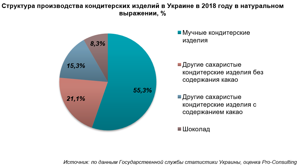 	Кондитерский рынок сократился: какие сладости активнее всего производят в Украине