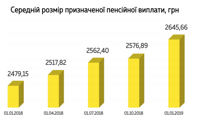  В Украине повысились пенсии: Минфин назвал причины