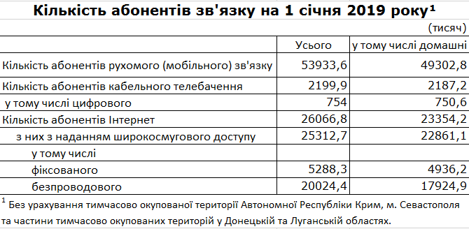 	В Украине стало меньше абонентов мобильной связи