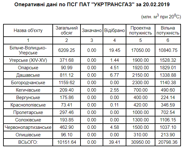	Появились новые данные о запасах "зимнего" газа в Украине