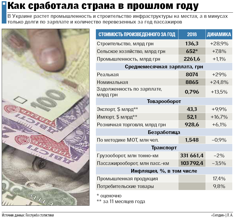 	Украина богатеет за счет села и торговли 