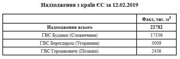 Стало известно, сколько "зимнего" газа осталось в украинских хранилищах