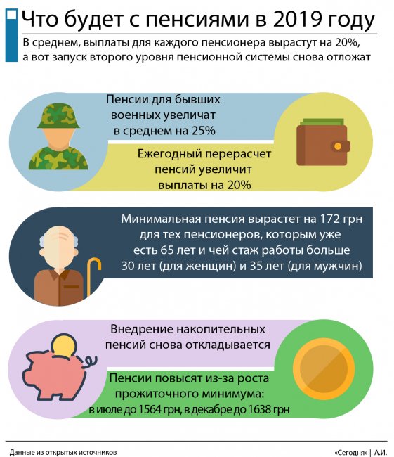  В Украине повысились пенсии: Минфин назвал причины