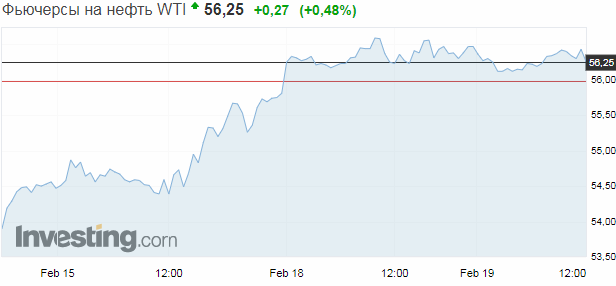 	Нефть Brent дешевеет, а цены на WTI упали после выходных в США
