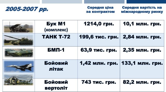 Во времена Гриценко продали половину БТРов украинской армии - ГПУ