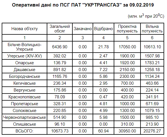 	В Украине сократились запасы "зимнего" газа: сколько осталось