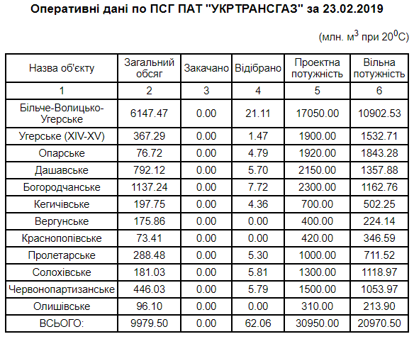 	Запасы "зимнего" газа в Украине упали ниже психологической отметки