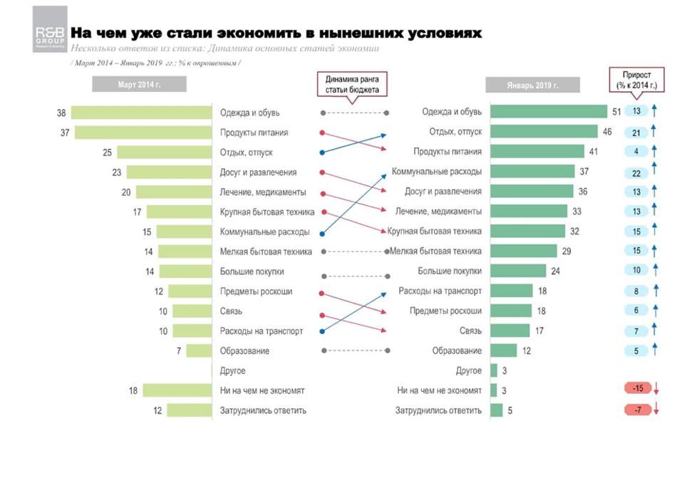  На чем украинцы экономят больше всего: появились результаты опроса