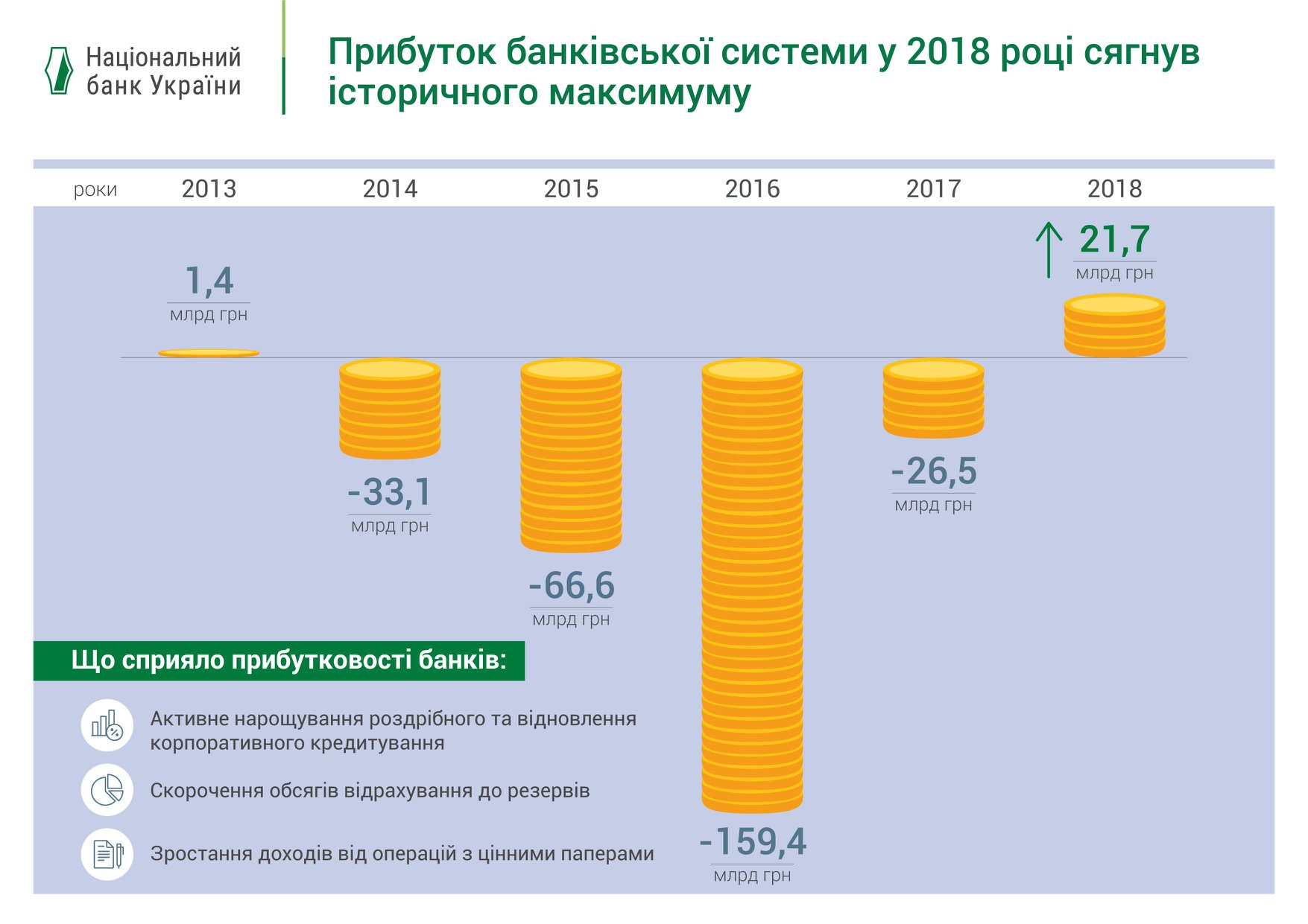 	Украинские банки побили исторический рекорд по прибыли: названы причины