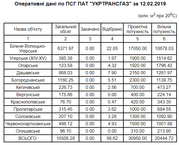  Стало известно, сколько "зимнего" газа осталось в украинских хранилищах