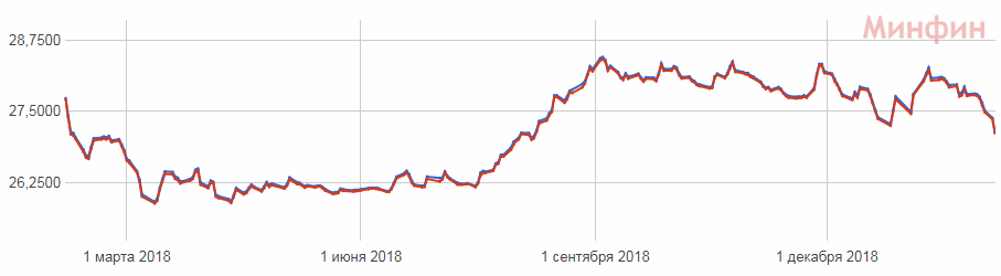 	Курсы доллара и евро в Украине упали ниже психологических отметок