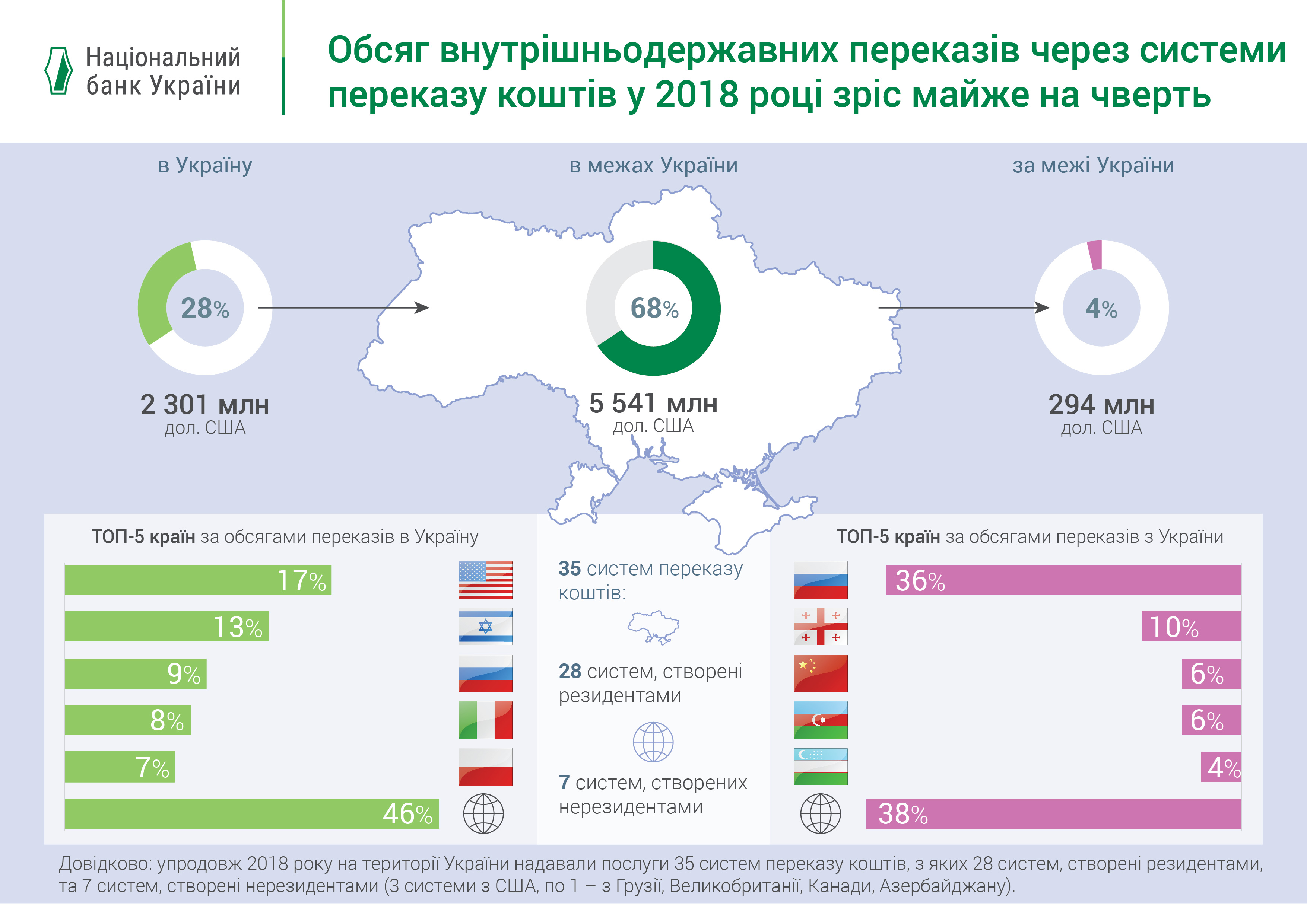 	Назван ТОП-5 стран-лидеров по денежным переводам в Украину