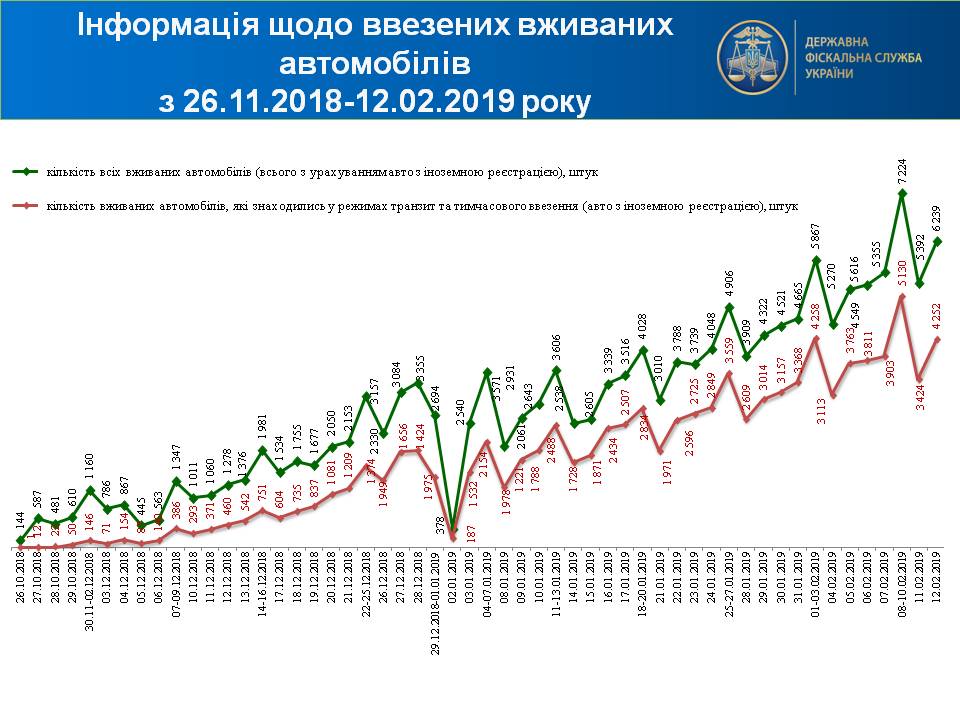 	Сколько украинцы заплатили за растаможку "евроблях": сумма стремительно выросла
