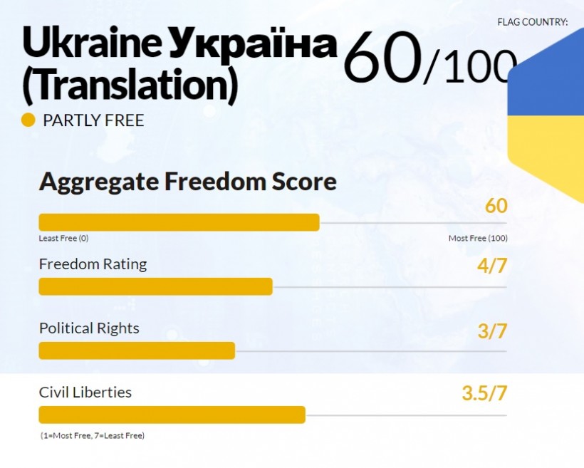 Freedom House: Украина сохранила статус "частично свободной" страны