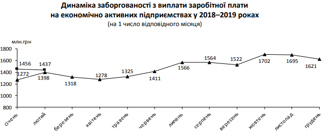 	В Украине сократились долги по зарплатам: появились итоги месяца