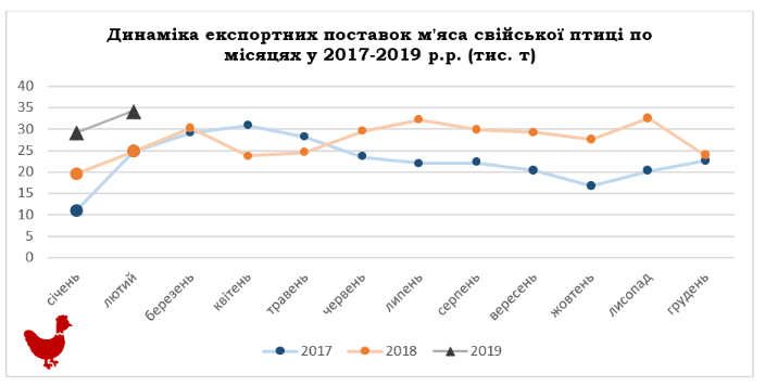	Украина установила новый рекорд по экспорту курятины
