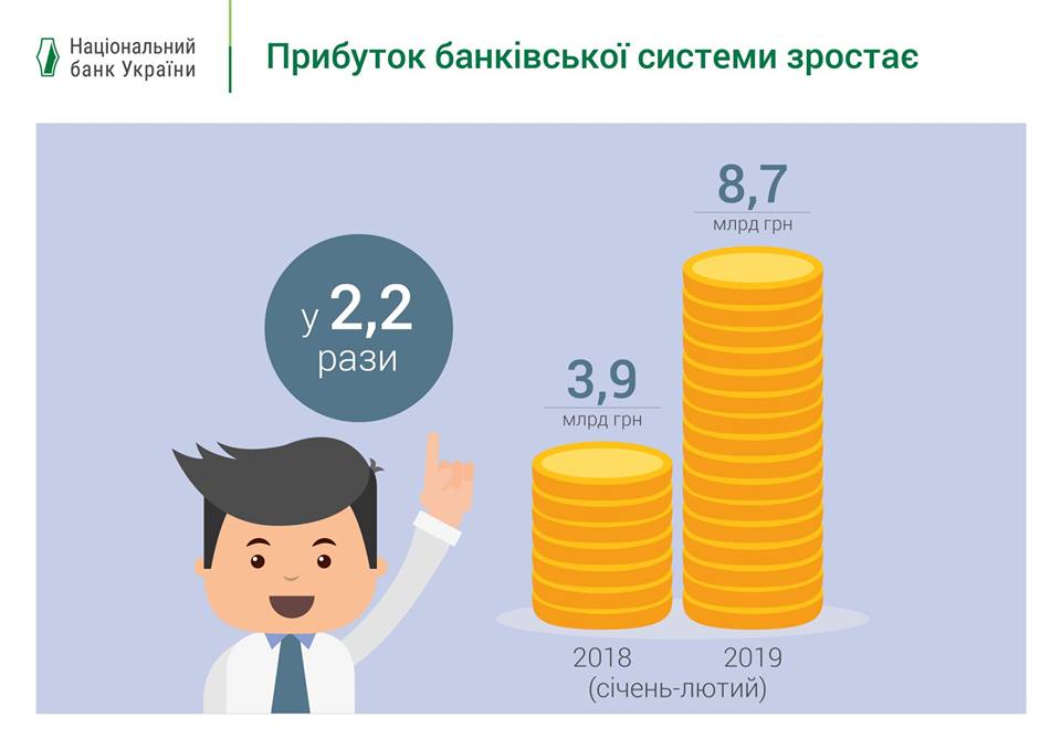 	Украинские банки стремительно наращивают прибыль