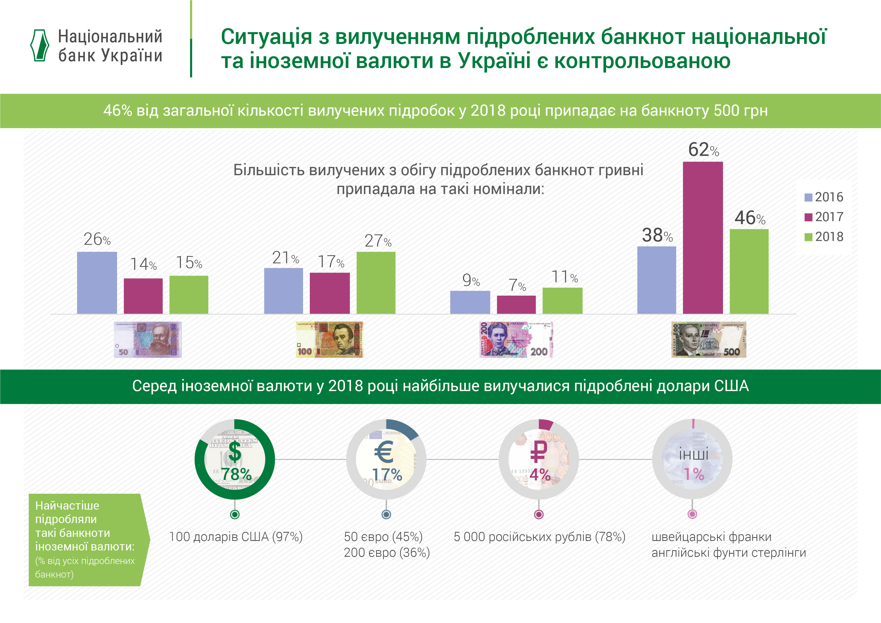 	В Украине стало меньше фальшивых банкнот: какие купюры подделывают чаще всего