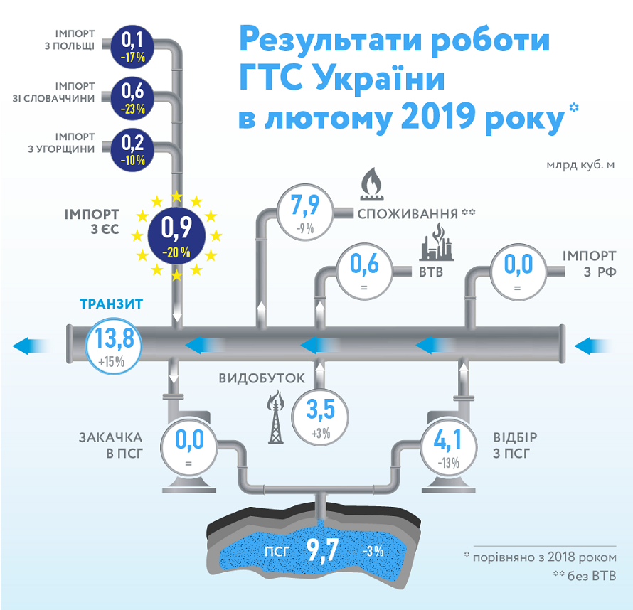 	"Зимние" запасы газа в Украине уменьшились почти вполовину