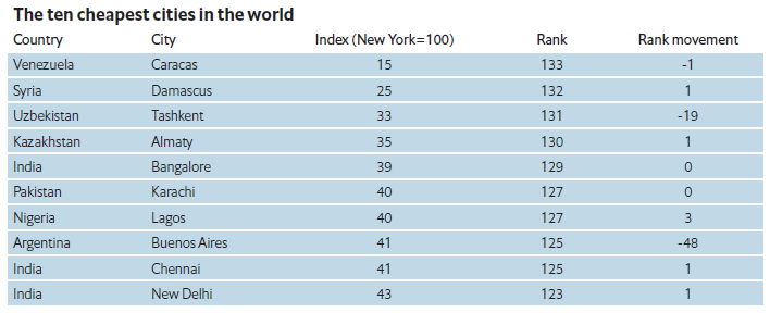 	Где в мире жить дороже всего: назван рейтинг городов