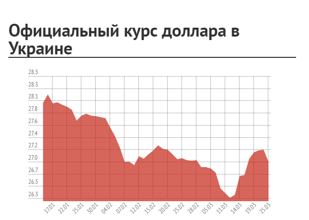  Курсы доллара и евро в Украине упали ниже психологических отметок
