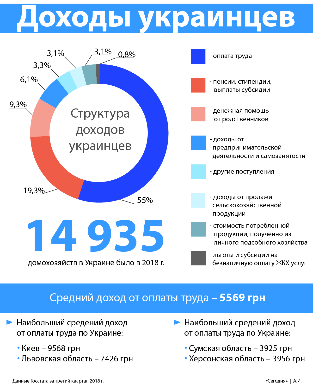 	Доходы и траты украинцев: откуда берут деньги и что покупают