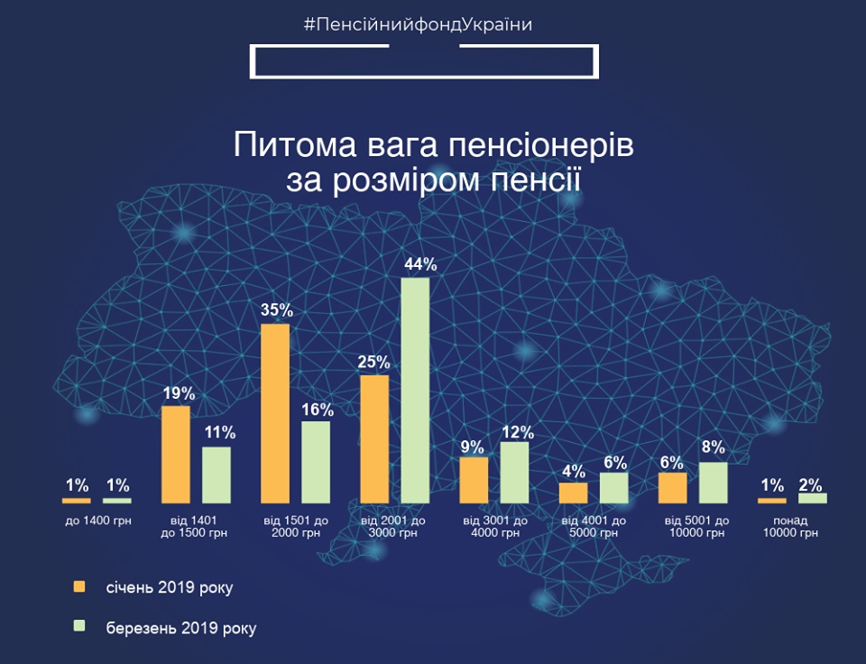 	В Украине стало больше "богатых" пенсионеров – ПФ
