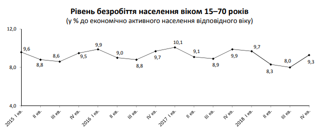 	Занятость и безработица в Украине: появились официальные данные