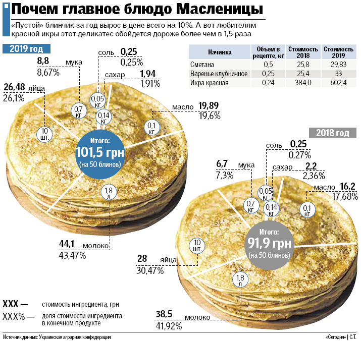 	Во сколько обойдется Масленица украинцам: цена на блин топчется на месте, а начинка подорожала