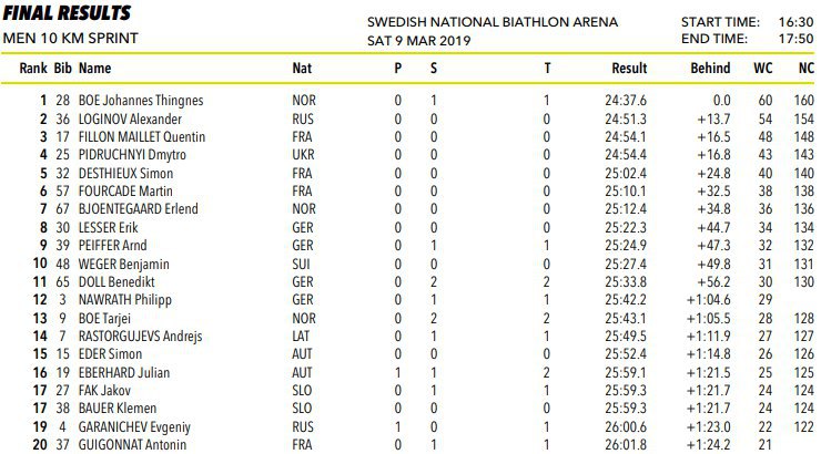 Украинцу Пидручному не хватило 0,3 секунды для медали чемпионата мира в Швеции